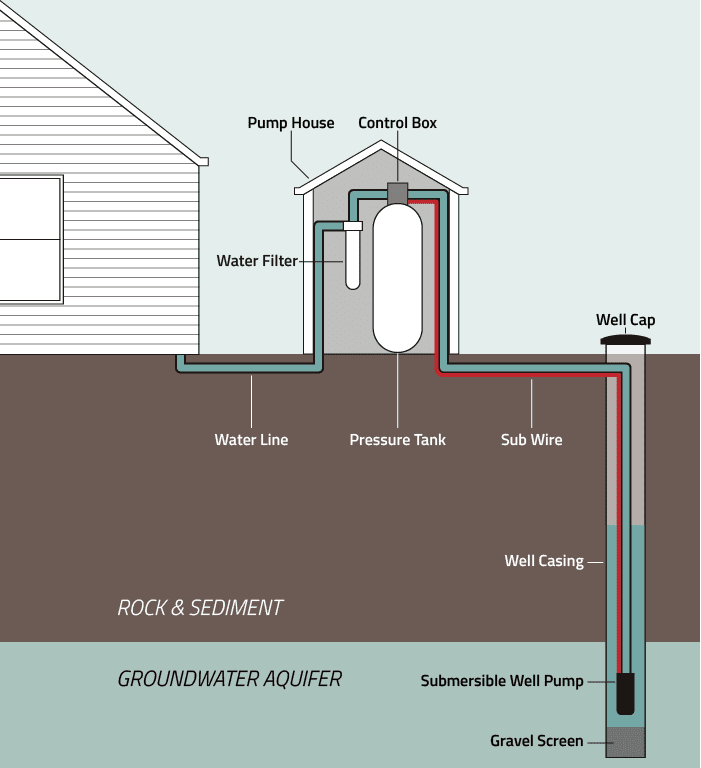 Standard Pressure Tank Well Water System